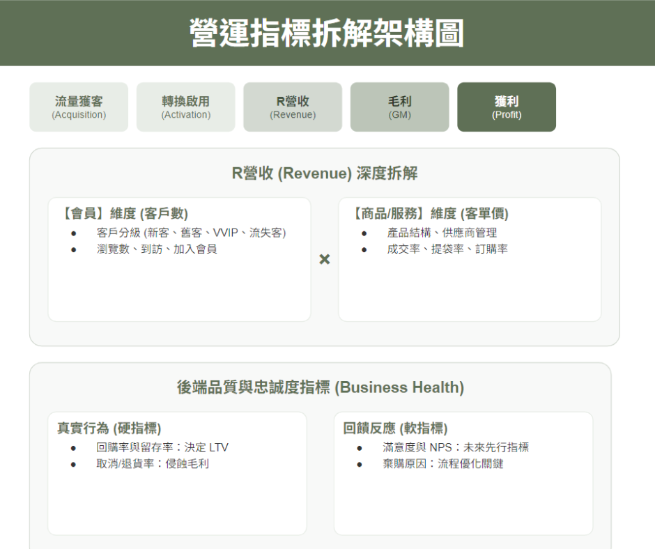 月報表看的是昨天，季度健檢才看得到趨勢